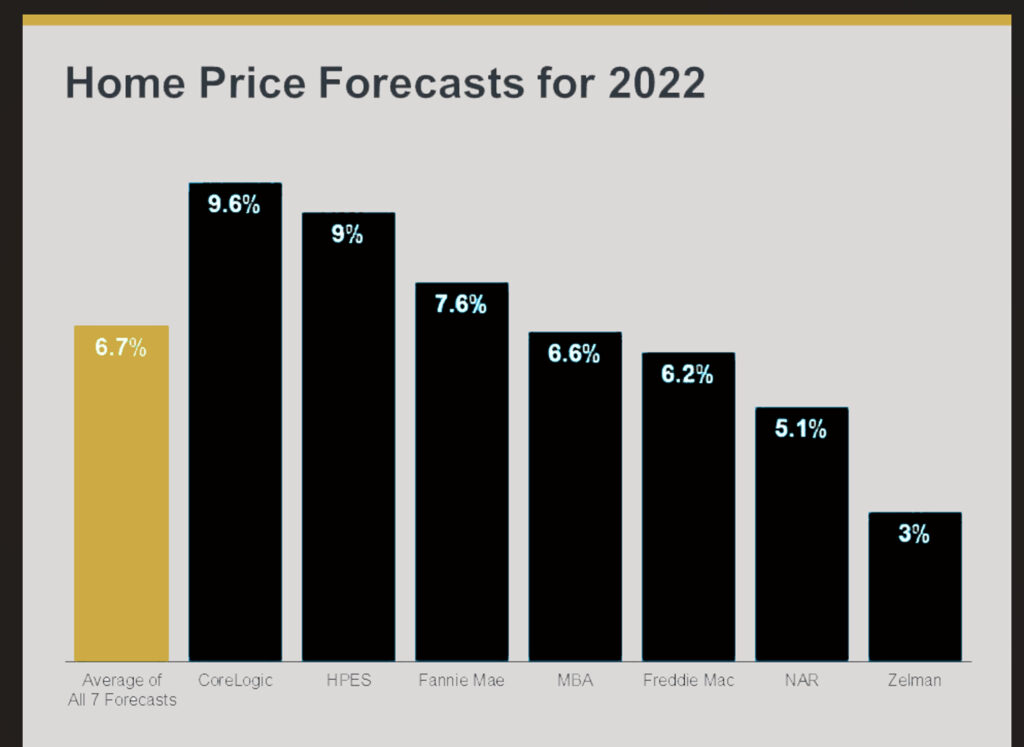 Home price forecast for 2022