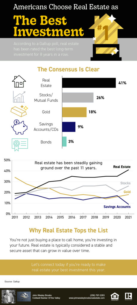 Americans Choose Real Estate as the Best Investment [INFOGRAPHIC] | John Wesley Brooks, Huntsville Alabama 