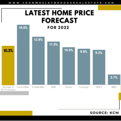 What Does the Rest of the Year Hold for Home Prices? | John Wesley Brooks - Huntsville Alabama