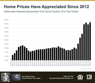 Home Price Deceleration Doesn’t Mean Home Price Depreciation | Huntsville Alabama Realtor | John Wesley Brooks Real Estate 