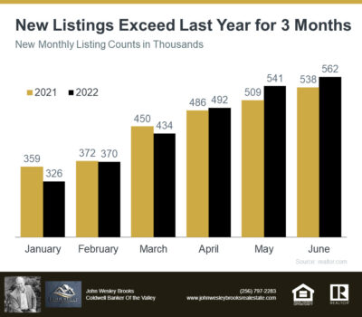 Want To Buy a Home? Now May Be the Time. | Huntsville Alabama Real Estate Agent | John Wesley Brooks