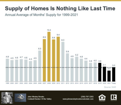 Supply Of Homes is nothing like the last time | John Wesley Brooks Real Estate
