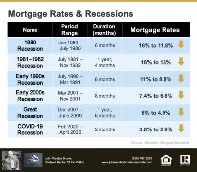 What Does an Economic Slowdown Mean for the Housing Market? | John Wesley Brooks Huntsville Alabama Real Estate Agent | 