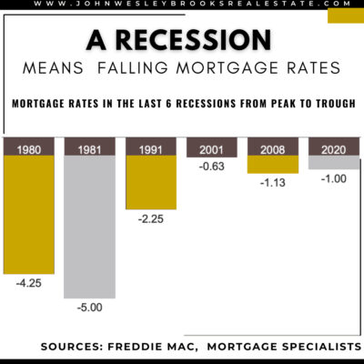 What Would a Recession Mean for the Housing Market? | Huntsville Alabama Real Estate Agent | John Wesley Brooks
