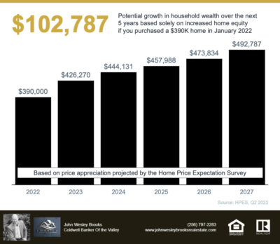 Should I Buy a Home Right Now? | Realtor John Wesley Brooks