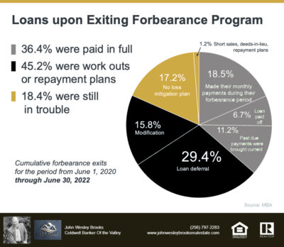 Why the Forbearance Program Changed the Housing Market | Huntsville Alabama Real Estate Agent | John Wesley Brooks