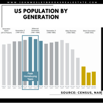 Home Population and Appreciation | Realtor John Wesley Brooks | Huntsville Alabama