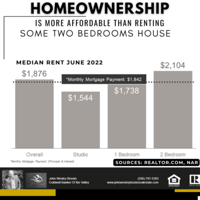 Buying a Home May Make More Financial Sense Than Renting One | Grow Your Wealth | Realtor John Wesley Brooks