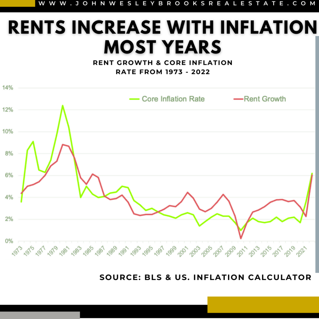 Rent Increase and Inflation | Realtor John Wesley Brooks